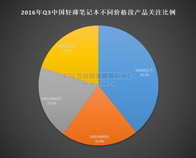 2024年輕薄本產品市場調研報告 誰在輕薄與性能之間領跑第一？