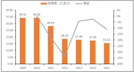 2017-2023年中國左氧氟沙星片市場專項調研研究報告